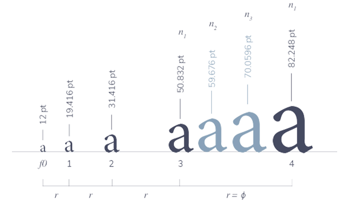  Guía 2023 de tamaños y escalas de tipografía adaptable